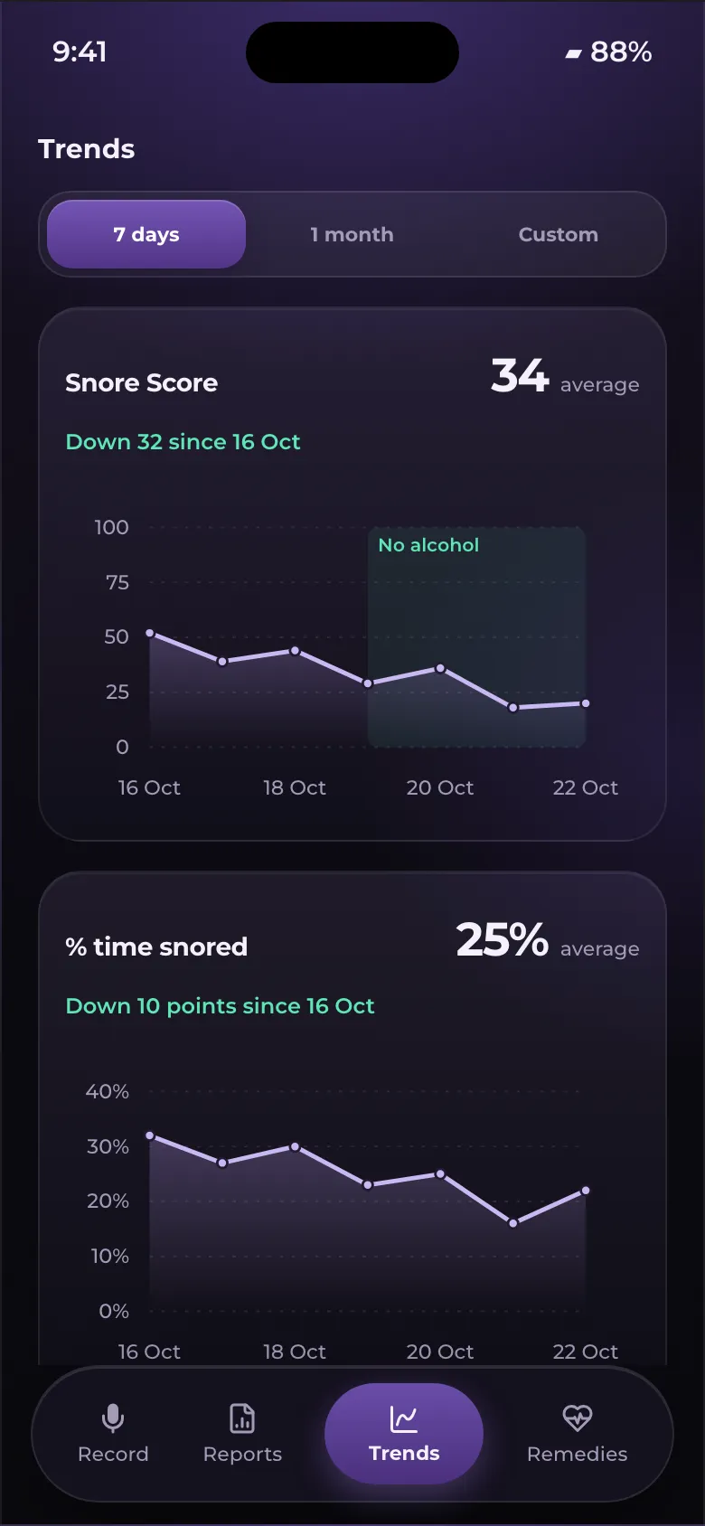 Trends: Snore Score down 32 points over a week, with the nights without alcohol marked, and time spent snoring down 10 points